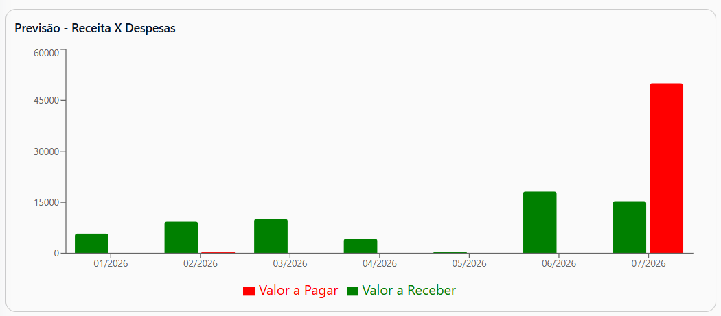 Dashboard de receitas x despesas na MyPlat